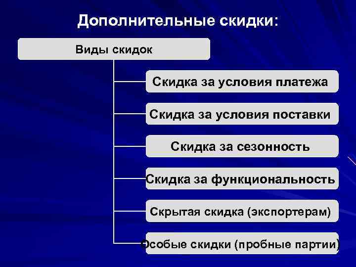 Дополнительные скидки: Виды скидок Скидка за условия платежа Скидка за условия поставки Скидка за