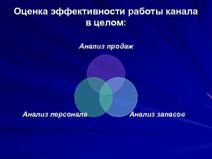Оценка эффективности работы канала в целом: Анализ продаж Анализ персонала Анализ запасов 