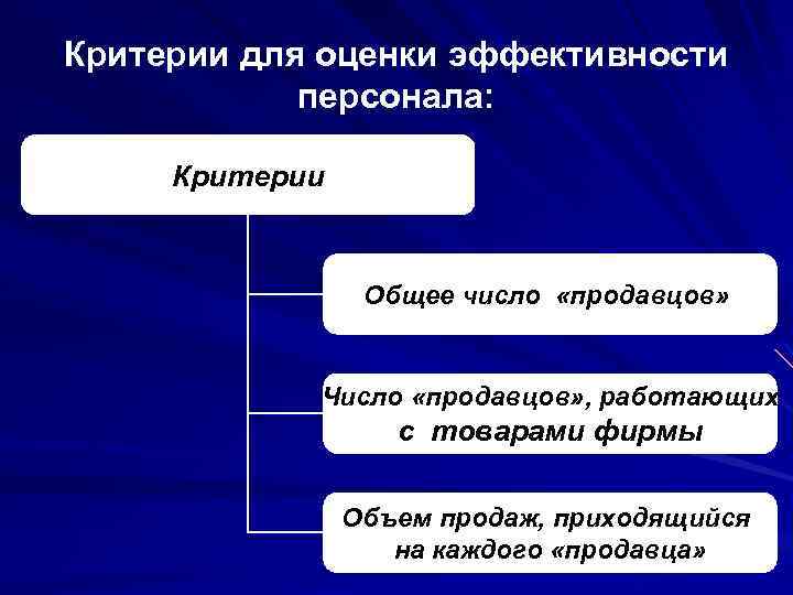 Критерии для оценки эффективности персонала: Критерии Общее число «продавцов» Число «продавцов» , работающих с
