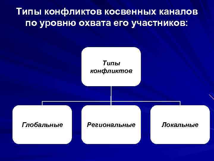 Типы конфликтов косвенных каналов по уровню охвата его участников: Типы конфликтов Глобальные Региональные Локальные