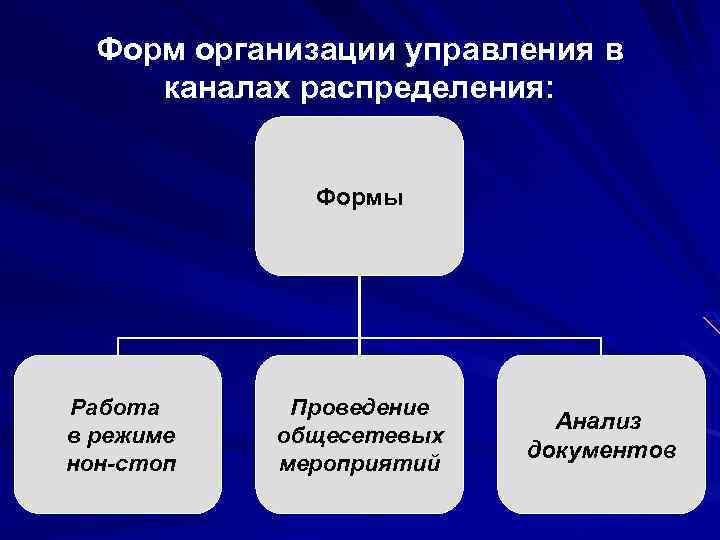 Современные формы управления