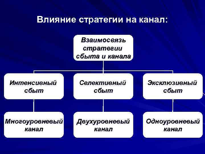 Стратегии влияния. Интенсивный канал сбыта. Селективная стратегия сбыта. Выборочный (селективный) сбыт. Интенсивный сбыт в маркетинге.