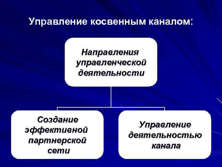 Управленческое направление. Направления управленческой деятельности. Косвенное управление. Непрямое управление. Менеджмент: направления управленческой деятельности.