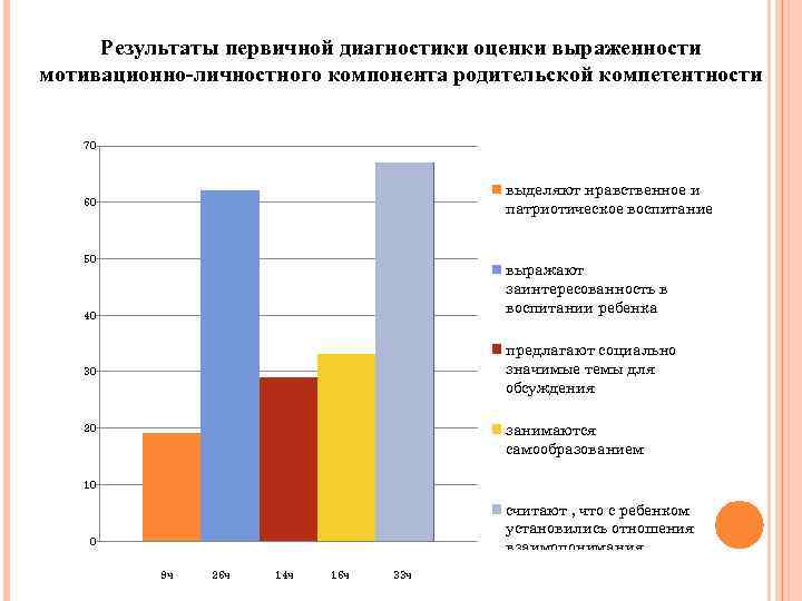 Результаты первичной диагностики оценки выраженности мотивационно-личностного компонента родительской компетентности 70 выделяют нравственное и патриотическое