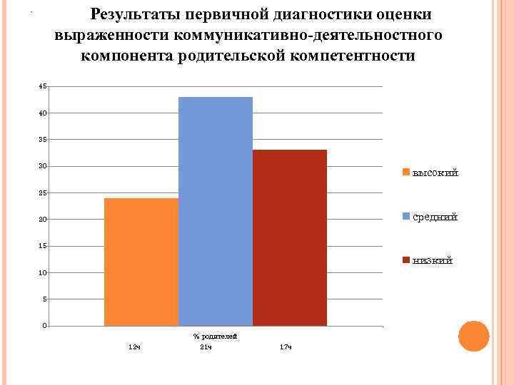 . Результаты первичной диагностики оценки выраженности коммуникативно-деятельностного компонента родительской компетентности 45 40 35 30