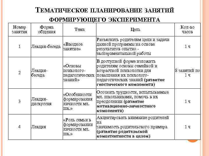ТЕМАТИЧЕСКОЕ ПЛАНИРОВАНИЕ ЗАНЯТИЙ ФОРМИРУЮЩЕГО ЭКСПЕРИМЕНТА Номер занятия 1 2 3 4 Форма общения Тема