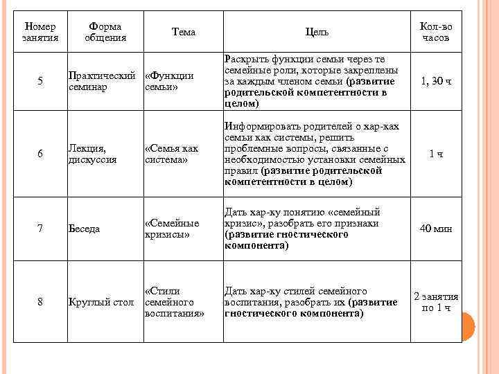 Номер занятия 5 6 Форма общения Тема Цель Практический «Функции семинар семьи» Раскрыть функции