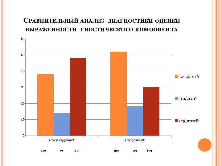 СРАВНИТЕЛЬНЫЙ АНАЛИЗ ДИАГНОСТИКИ ОЦЕНКИ ВЫРАЖЕННОСТИ ГНОСТИЧЕСКОГО КОМПОНЕНТА 60 50 40 высокий 30 низкий 20
