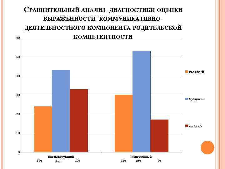 СРАВНИТЕЛЬНЫЙ АНАЛИЗ ДИАГНОСТИКИ ОЦЕНКИ ВЫРАЖЕННОСТИ КОММУНИКАТИВНОДЕЯТЕЛЬНОСТНОГО КОМПОНЕНТА РОДИТЕЛЬСКОЙ КОМПЕТЕНТНОСТИ 60 50 высокий 40 30