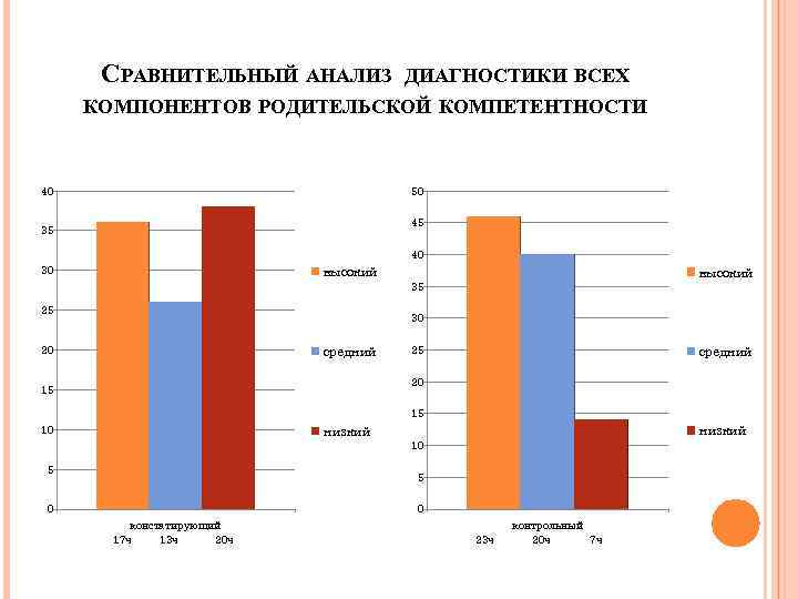 СРАВНИТЕЛЬНЫЙ АНАЛИЗ ДИАГНОСТИКИ ВСЕХ КОМПОНЕНТОВ РОДИТЕЛЬСКОЙ КОМПЕТЕНТНОСТИ 40 50 45 35 40 30 высокий