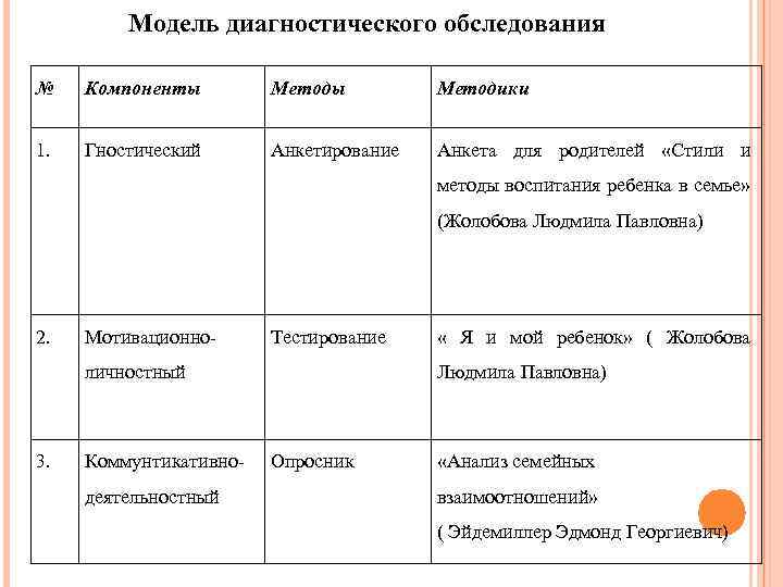Модель диагностического обследования № Компоненты Методики 1. Гностический Анкетирование Анкета для родителей «Стили и