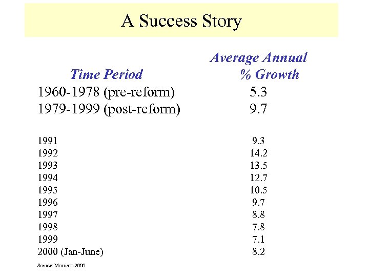 A Success Story Time Period 1960 -1978 (pre-reform) 1979 -1999 (post-reform) 1991 1992 1993