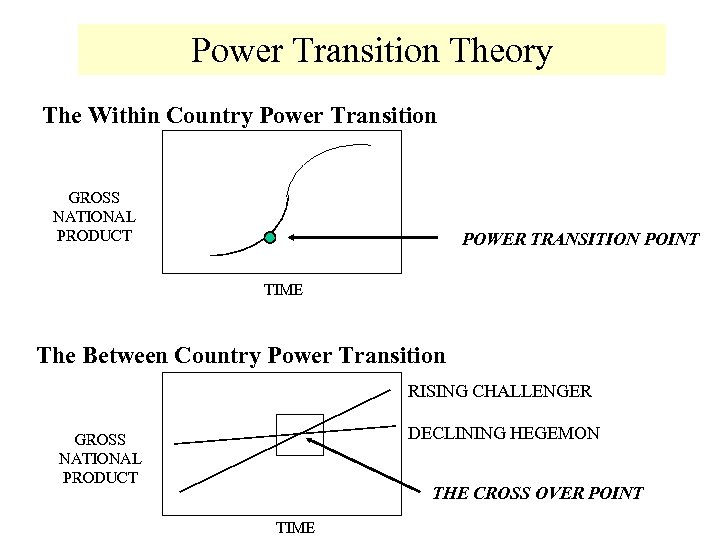Power Transition Theory The Within Country Power Transition GROSS NATIONAL PRODUCT POWER TRANSITION POINT