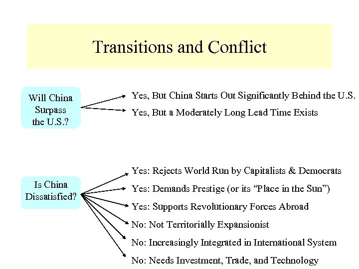 Transitions and Conflict Will China Surpass the U. S. ? Yes, But China Starts