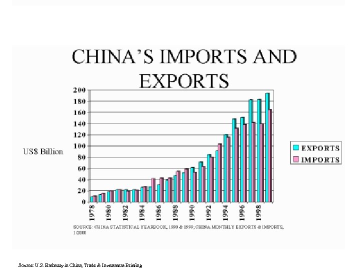 Source: U. S. Embassy in China, Trade & Investment Briefing 