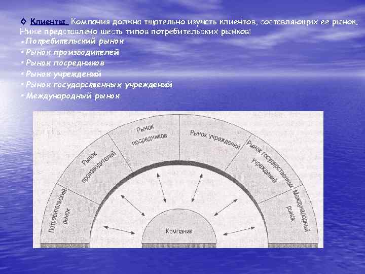 ◊ Клиенты. Компания должна тщательно изучать клиентов, составляющих ее рынок. Ниже представлено шесть типов