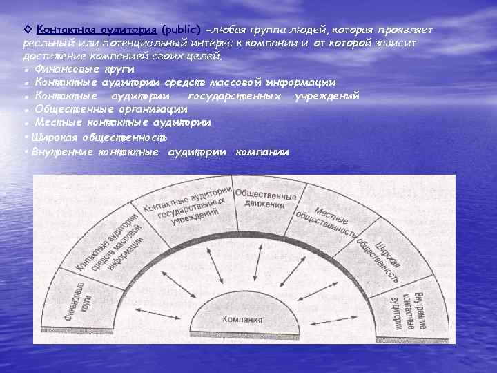 ◊ Контактная аудитория (public) -любая группа людей, которая проявляет реальный или потенциальный интерес к