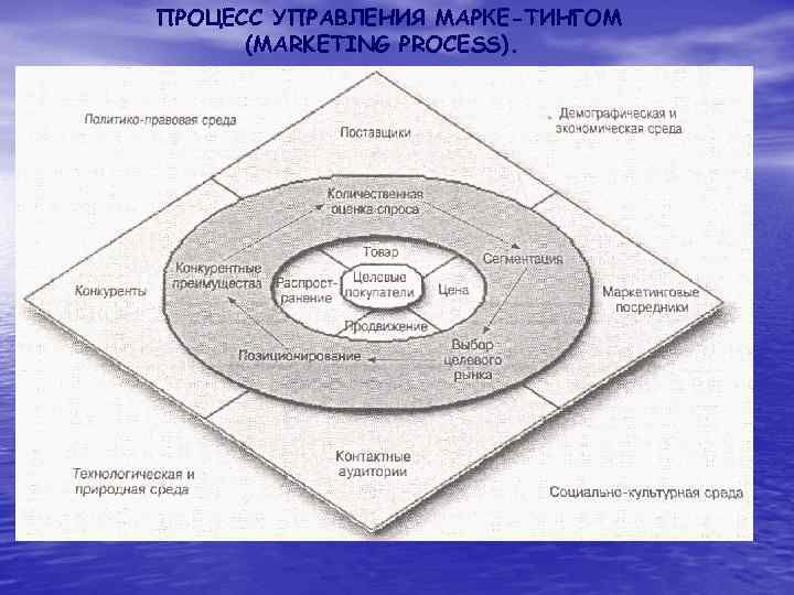 ПРОЦЕСС УПРАВЛЕНИЯ МАРКЕ ТИНГОМ (MARKETING PROCESS). 