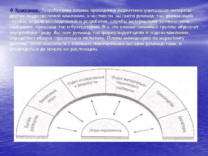 ◊ Компания. Разработчики планов проведения маркетинга учитывают интересы других подразделений компании, в частности, высшего