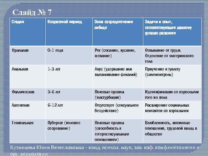 Теория Психосексуального Развития