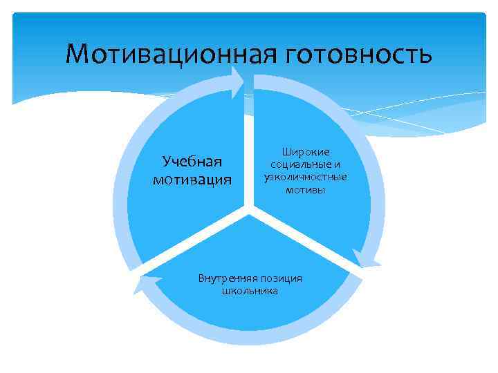 Мотивационная готовность Учебная мотивация Широкие социальные и узколичностные мотивы Внутренняя позиция школьника 