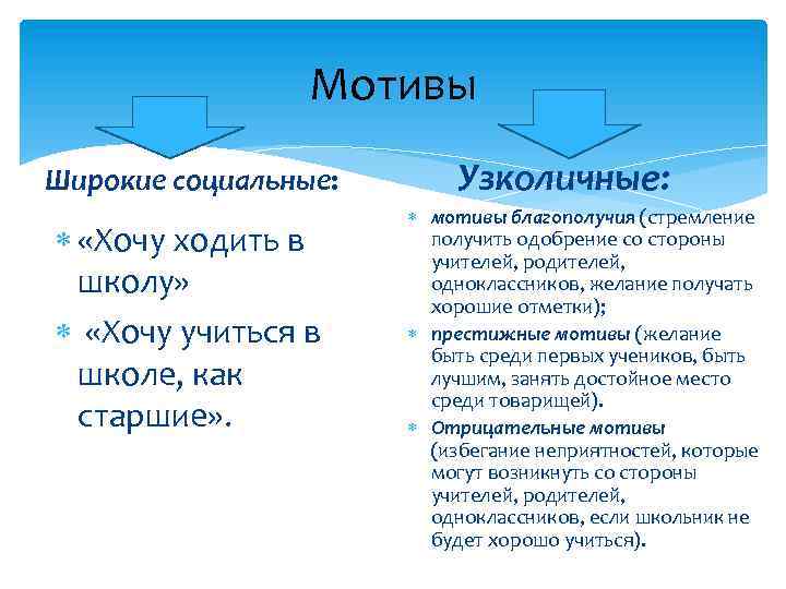 Мотивы Широкие социальные: «Хочу ходить в школу» «Хочу учиться в школе, как старшие» .