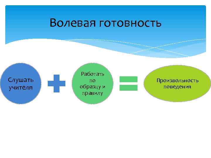 Волевая готовность Слушать учителя Работать по образцу и правилу Произвольность поведения 