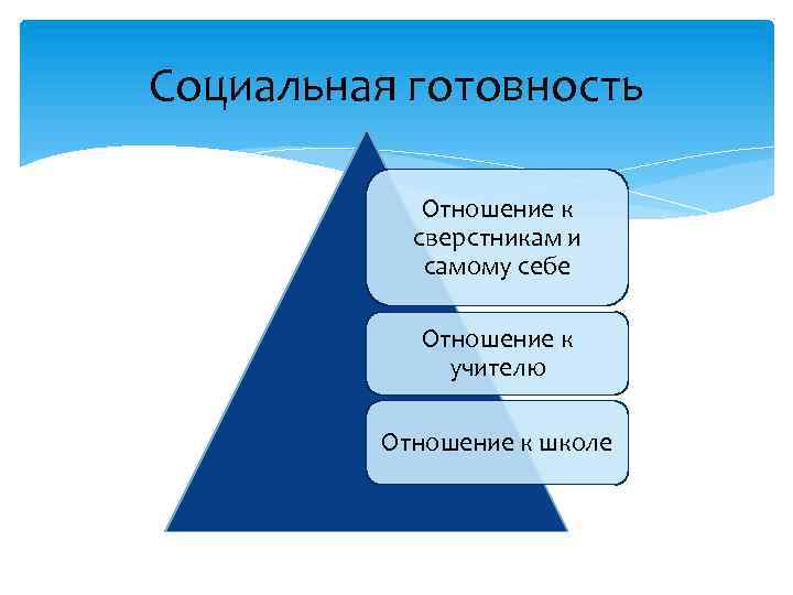Социальная готовность Отношение к сверстникам и самому себе Отношение к учителю Отношение к школе