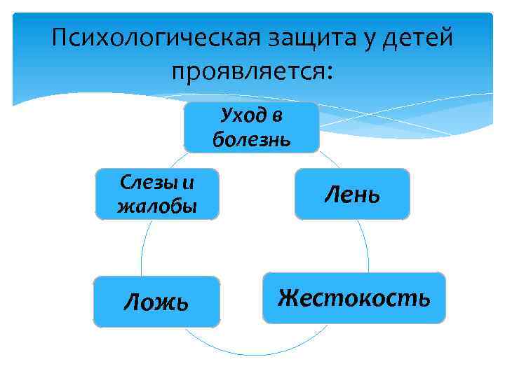 Психологическая защита у детей проявляется: Уход в болезнь Слезы и жалобы Лень Ложь Жестокость