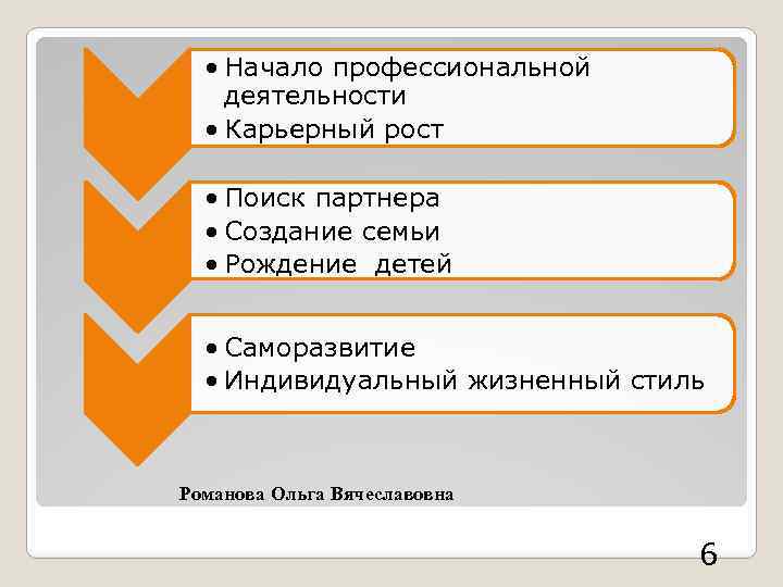  • Начало профессиональной деятельности • Карьерный рост • Поиск партнера • Создание семьи