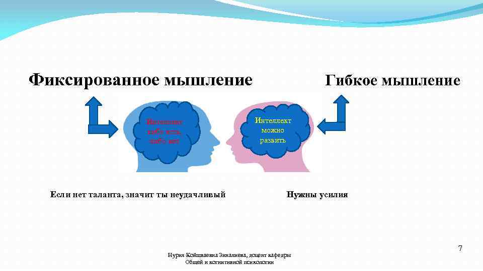 Фиксированное мышление Интеллект либо есть, либо нет Если нет таланта, значит ты неудачливый Гибкое