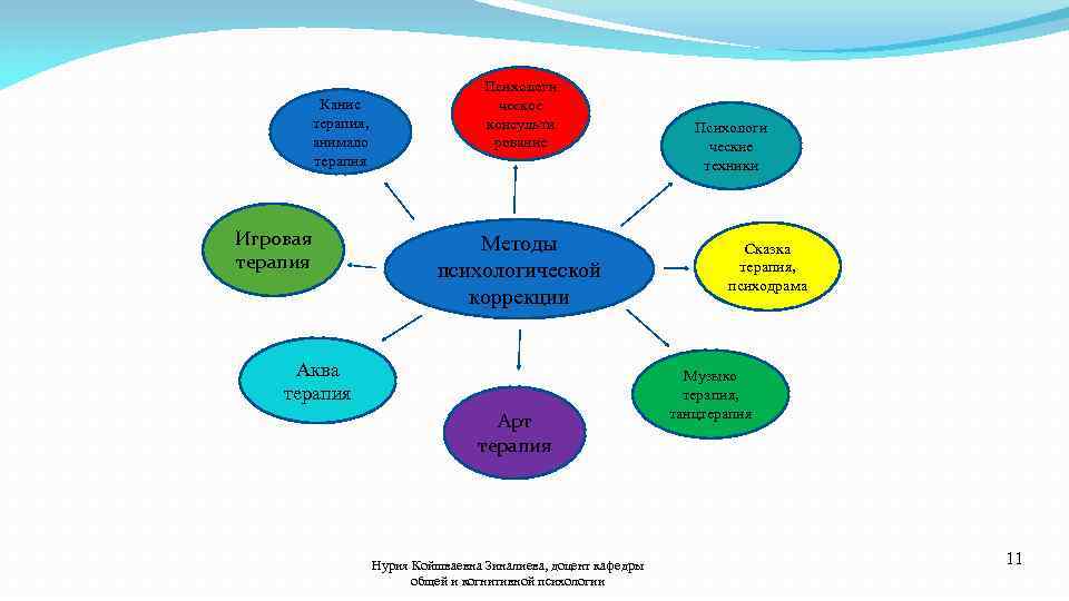 Канис терапия, анимало терапия Психологи ческое консульти рование Игровая терапия Методы психологической коррекции Мм.