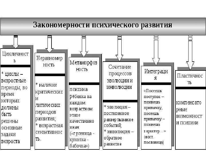 Схему основных условий нормального психического развития