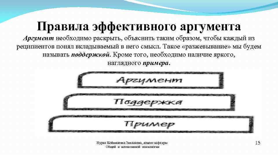 Правила эффективного аргумента Аргумент необходимо раскрыть, объяснить таким образом, чтобы каждый из реципиентов понял