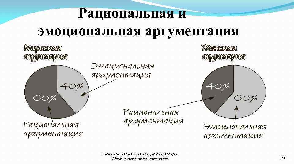 Рациональная и эмоциональная аргументация Нурия Койшваевна Зиналиева, доцент кафедры Общей и когнитивной психологии 16