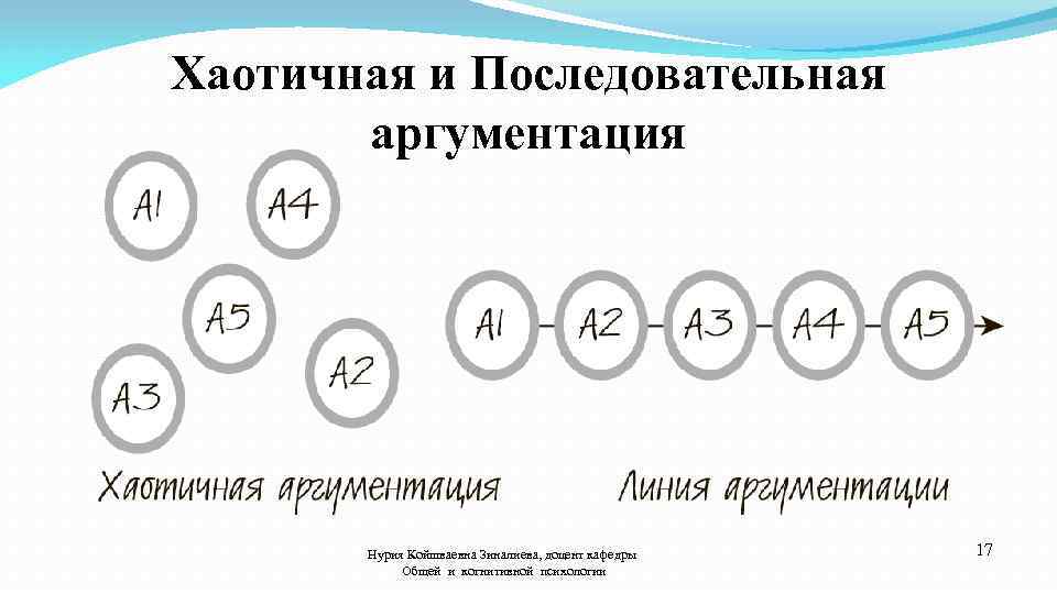 Хаотичная и Последовательная аргументация Нурия Койшваевна Зиналиева, доцент кафедры Общей и когнитивной психологии 17