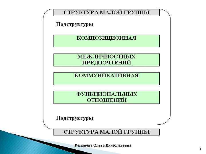 Структура малой группы. Психологическая структура малой группы.