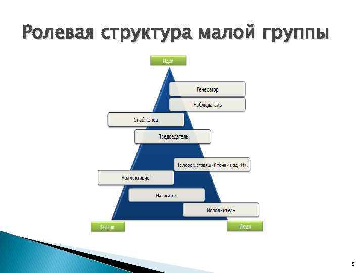 Структура малой группы