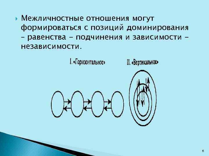  Межличностные отношения могут формироваться с позиций доминирования – равенства - подчинения и зависимости