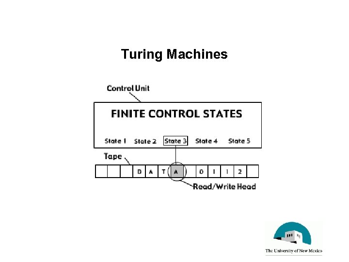 Turing Machines 