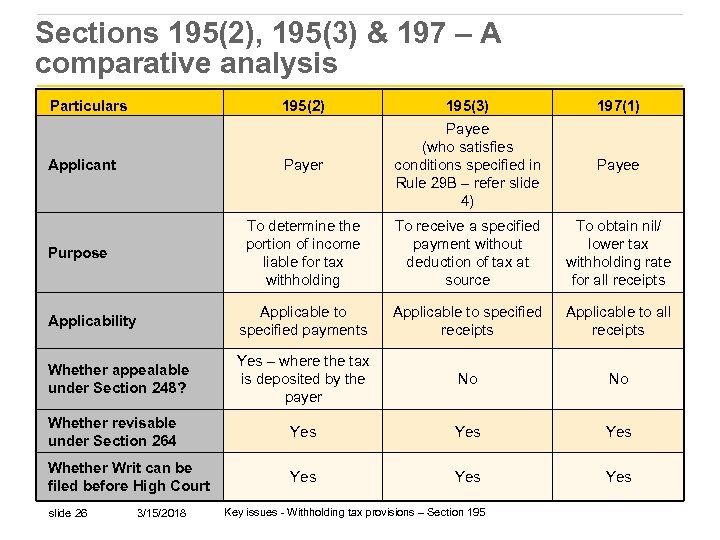 Sections 195(2), 195(3) & 197 – A comparative analysis Particulars 195(2) 195(3) 197(1) Applicant