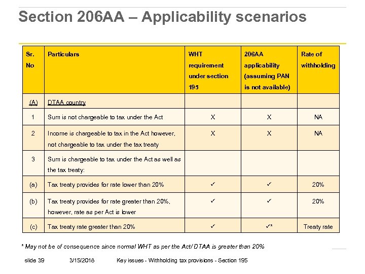 Section 206 AA – Applicability scenarios Sr. Particulars WHT applicability withholding under section (assuming