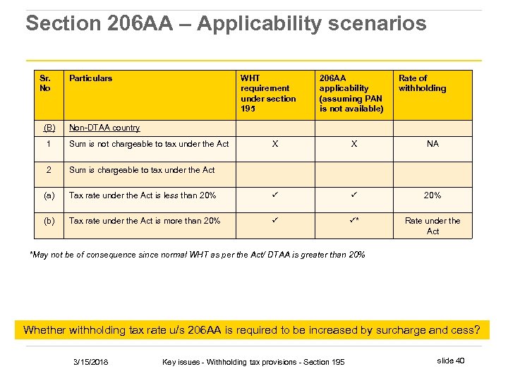 Section 206 AA – Applicability scenarios Sr. No (B) Particulars WHT requirement under section