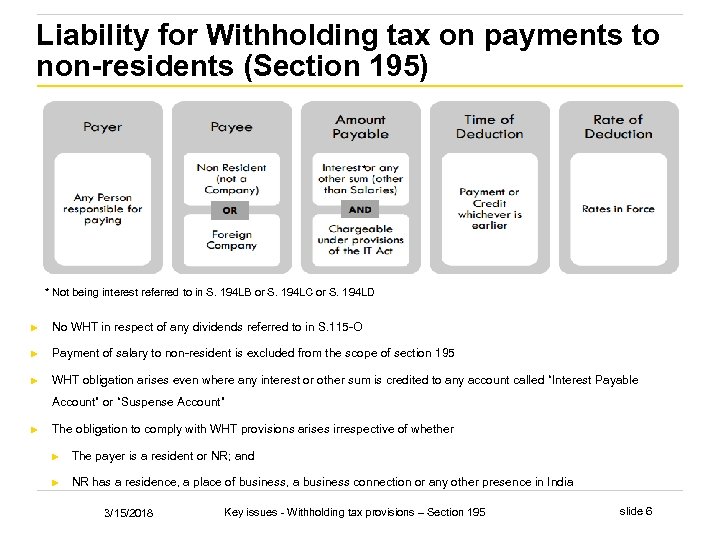 Liability for Withholding tax on payments to non-residents (Section 195) * * Not being