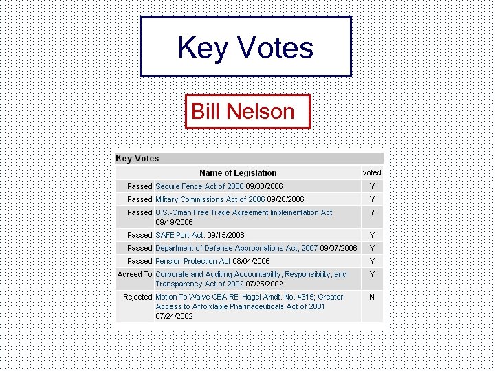 Key Votes Bill Nelson 