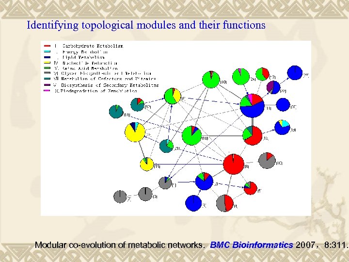 Identifying topological modules and their functions Modular co-evolution of metabolic networks. BMC Bioinformatics 2007，8: