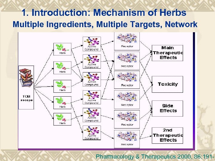 1. Introduction: Mechanism of Herbs Multiple Ingredients, Multiple Targets, Network Pharmacology & Therapeutics 2000,