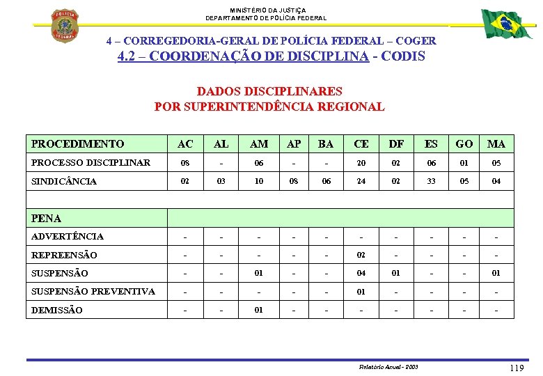 MINISTÉRIO DA JUSTIÇA DEPARTAMENTO DE POLÍCIA FEDERAL 4 – CORREGEDORIA-GERAL DE POLÍCIA FEDERAL –