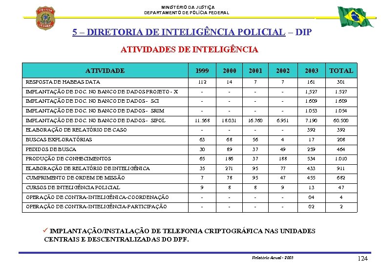 MINISTÉRIO DA JUSTIÇA DEPARTAMENTO DE POLÍCIA FEDERAL 5 – DIRETORIA DE INTELIGÊNCIA POLICIAL –