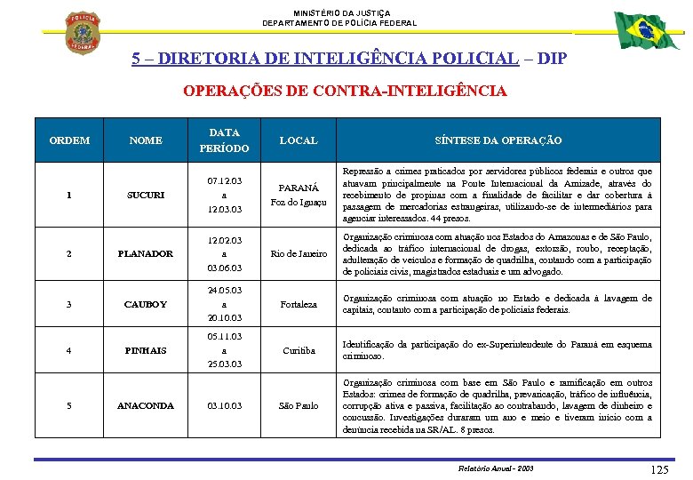 MINISTÉRIO DA JUSTIÇA DEPARTAMENTO DE POLÍCIA FEDERAL 5 – DIRETORIA DE INTELIGÊNCIA POLICIAL –